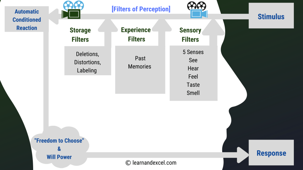 Filter of Human Perception