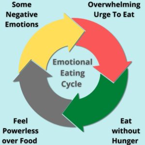 Emotional Eating Cycle vs Actual Hunger