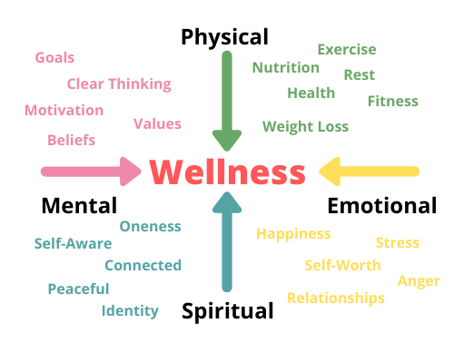 Wellness Coaching Dimensions