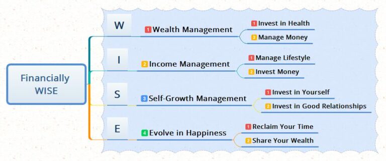 4 Abilities To Be Financially WISE And Happy - LearnandExcel