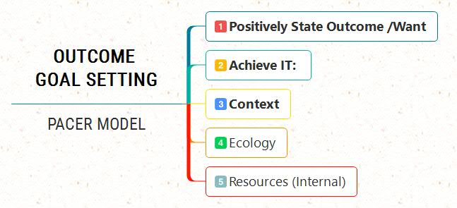 PACER MODEL for Goal-Setting