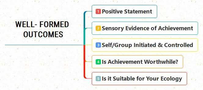 Well- Formed Outcomes